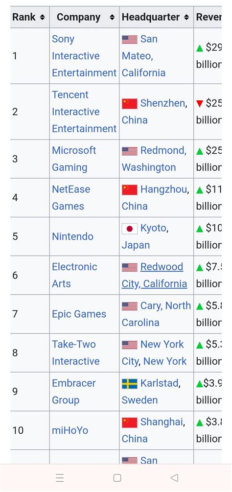 List of largest video game companies by revenue .